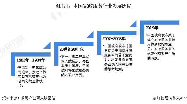 2021年中国家政raybet雷竞技入口行业市场保洁现状及发展前景分析 养老育儿需求带动市场发展【组图】(图1)