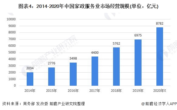 2021年中国家政raybet雷竞技入口行业市场保洁现状及发展前景分析 养老育儿需求带动市场发展【组图】(图4)