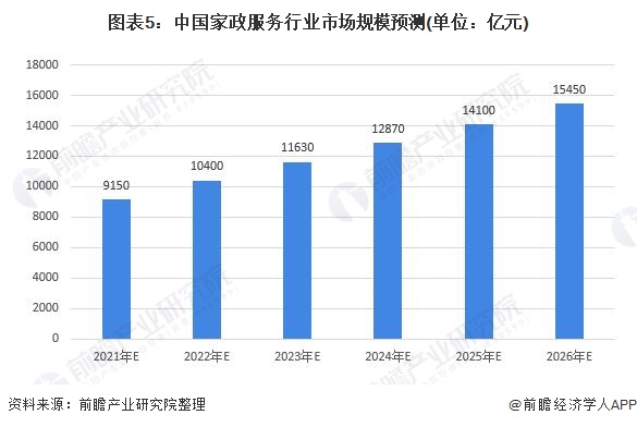 2021年中国家政raybet雷竞技入口行业市场保洁现状及发展前景分析 养老育儿需求带动市场发展【组图】(图5)