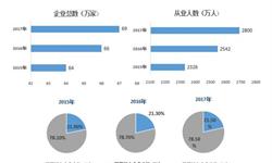 raybet雷竞技入口家政服务行业市场分析(图6)