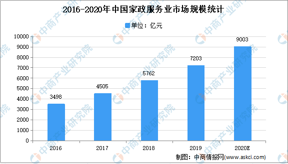 全国各省市家政行业“十四五”发展思路汇总分析（图）raybet雷竞技入口(图1)