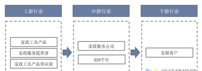 干货！一文看懂家政服raybet雷竞技入口务行业发展现状：业逐步迈入扩容提质阶段(图4)