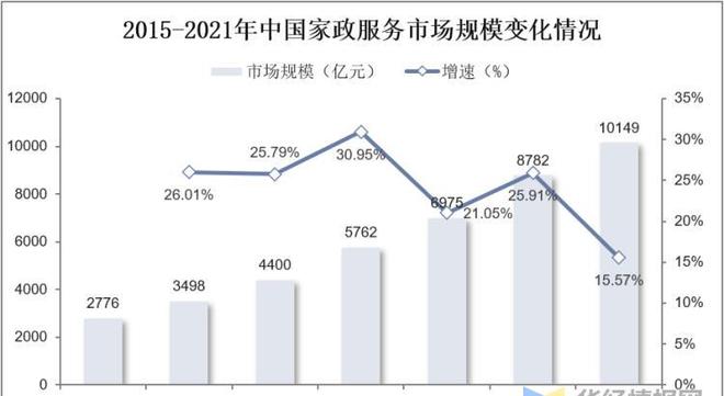 干货！一文看懂家政服raybet雷竞技入口务行业发展现状：业逐步迈入扩容提质阶段(图7)