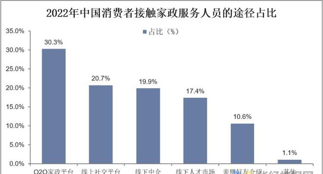 干货！一文看懂家政服raybet雷竞技入口务行业发展现状：业逐步迈入扩容提质阶段(图10)