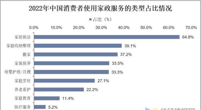 干货！一文看懂家政服raybet雷竞技入口务行业发展现状：业逐步迈入扩容提质阶段(图11)