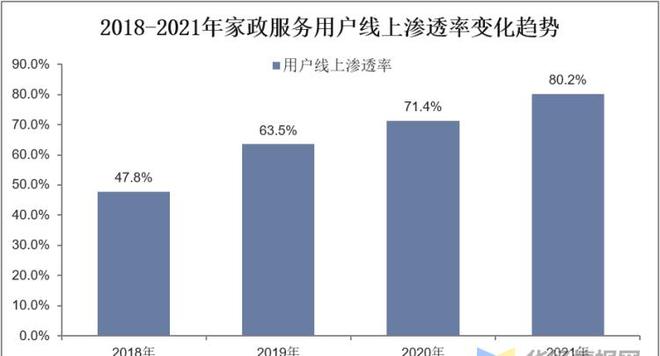 干货！一文看懂家政服raybet雷竞技入口务行业发展现状：业逐步迈入扩容提质阶段(图9)