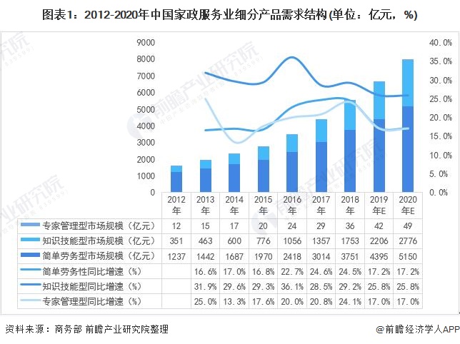 一文了解2021年中国家政服务行业市场现状与发展趋势分析 知识技能型前景广阔雷竞技RAYBET(图1)