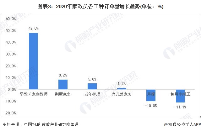 一文了解2021年中国家政服务行业市场现状与发展趋势分析 知识技能型前景广阔雷竞技RAYBET(图3)