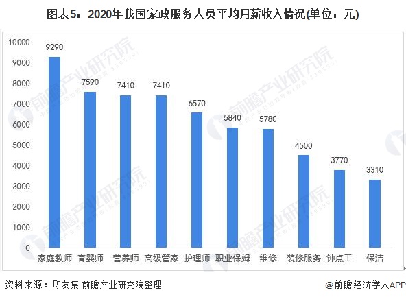 一文了解2021年中国家政服务行业市场现状与发展趋势分析 知识技能型前景广阔雷竞技RAYBET(图5)