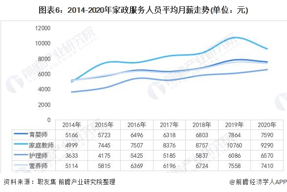 一文了解2021年中国家政服务行业市场现状与发展趋势分析 知识技能型前景广阔雷竞技RAYBET(图6)