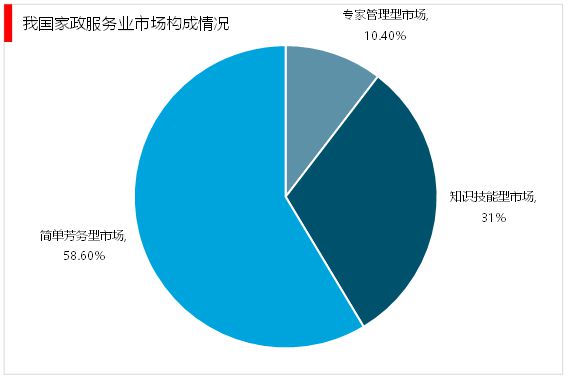 raybet雷竞技入口2023家政行业分析：随着我国社会老龄化日渐严重催生行业快速发展(图5)