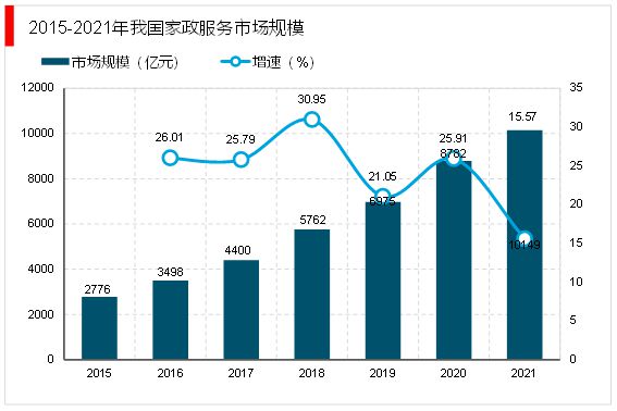 raybet雷竞技入口2023家政行业分析：随着我国社会老龄化日渐严重催生行业快速发展(图4)