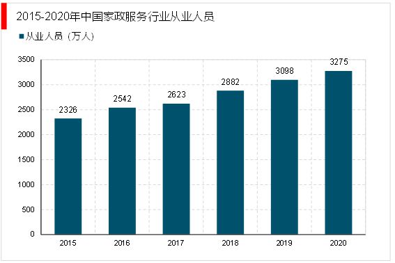 raybet雷竞技入口2023家政行业分析：随着我国社会老龄化日渐严重催生行业快速发展(图7)