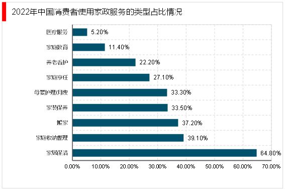 raybet雷竞技入口2023家政行业分析：随着我国社会老龄化日渐严重催生行业快速发展(图10)