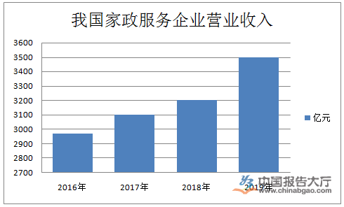 雷竞技RAYBET家政服务raybet雷竞技app行业定义及分类保洁(图1)