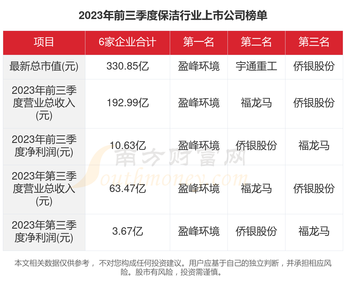 共6家raybet雷竞技app！2雷竞技RAYBET023年保洁行业上市公司主要数据家政raybet入口(图1)