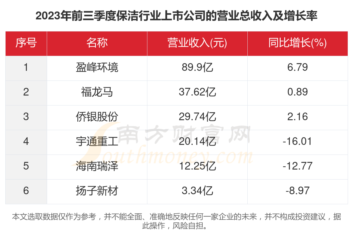 共6家raybet雷竞技app！2雷竞技RAYBET023年保洁行业上市公司主要数据家政raybet入口(图2)