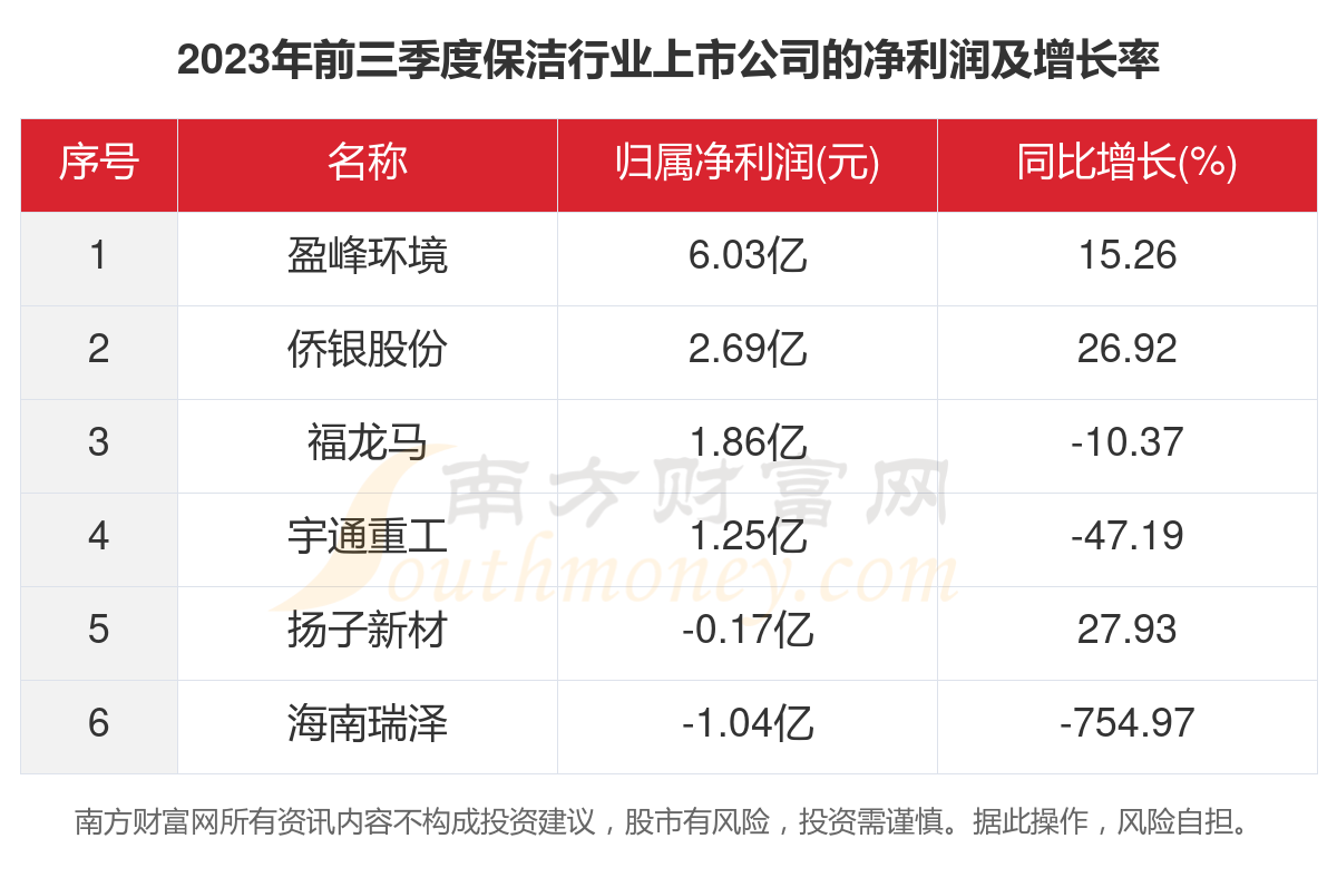 共6家raybet雷竞技app！2雷竞技RAYBET023年保洁行业上市公司主要数据家政raybet入口(图3)