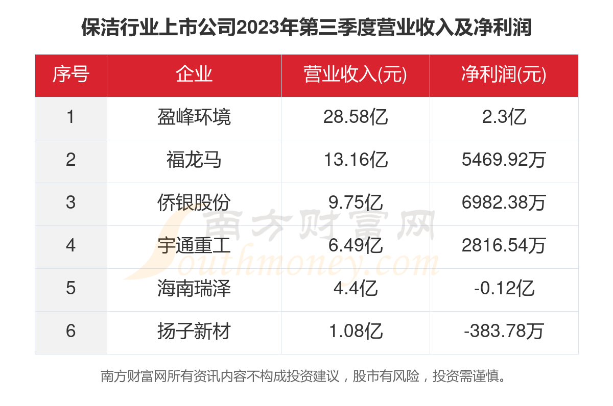 共6家raybet雷竞技app！2雷竞技RAYBET023年保洁行业上市公司主要数据家政raybet入口(图4)