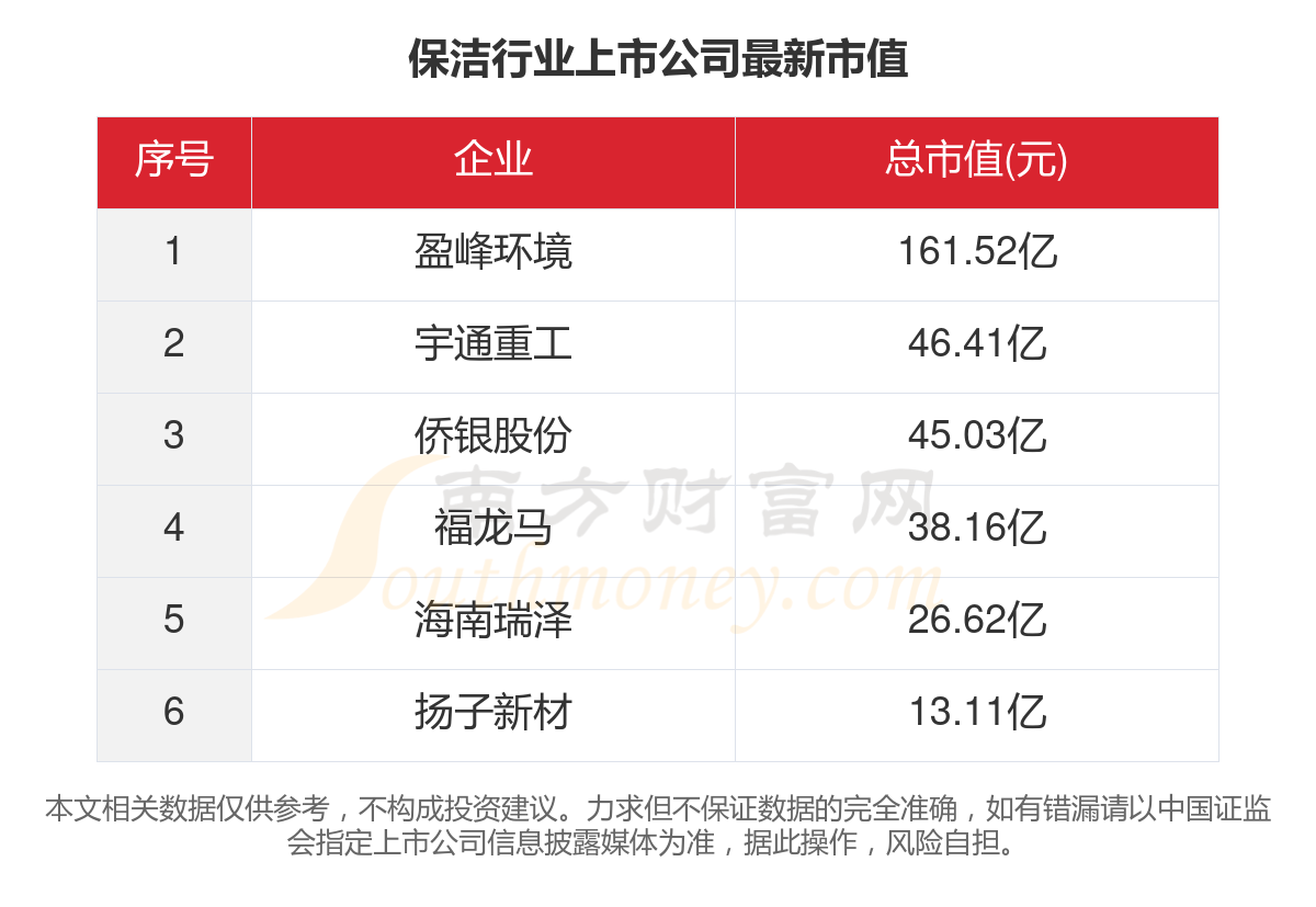 共6家raybet雷竞技app！2雷竞技RAYBET023年保洁行业上市公司主要数据家政raybet入口(图5)