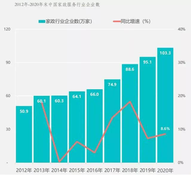 raybet雷竞技app2021年家政行业速读(图1)