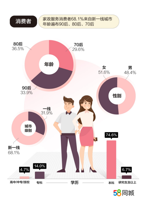 58同城发布家政市场报告：保洁、保姆、月嫂是消费者选择最多的家政服务(图1)